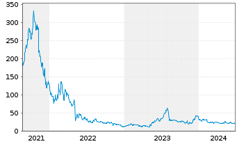Chart Upstart Holdings Inc. - 5 Years