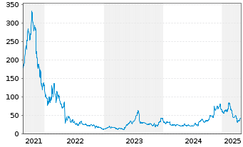 Chart Upstart Holdings Inc. - 5 années