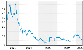 Chart Upwork Inc. - 5 Years