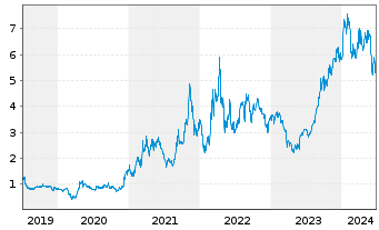 Chart Uranium Energy Corp. - 5 Years