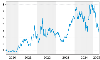 Chart Uranium Energy Corp. - 5 Years