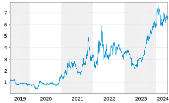 Chart Uranium Energy Corp. - 5 Jahre