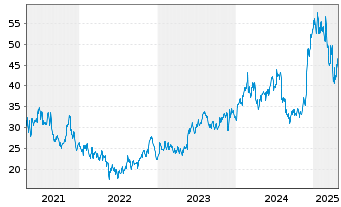 Chart Urban Outfitters Inc. - 5 années