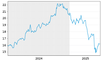 Chart Urban Edge Properties - 5 Jahre