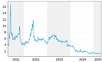 Chart Urban One Inc. - 5 Years