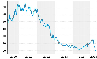 Chart V.F. Corp. - 5 Years