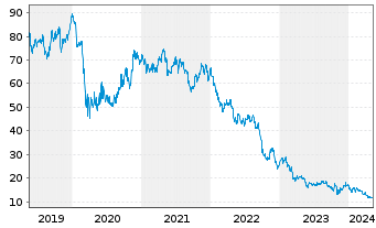 Chart V.F. Corp. - 5 Years