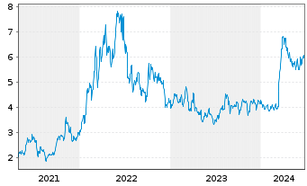 Chart Vaalco Energy Inc. - 5 années