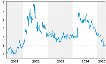 Chart Vaalco Energy Inc. - 5 Years