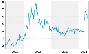 Chart Vaalco Energy Inc. - 5 Years