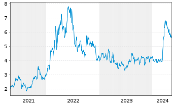 Chart Vaalco Energy Inc. - 5 Jahre