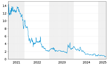 Chart Barinthus Biotherapeutics PLC - 5 Years