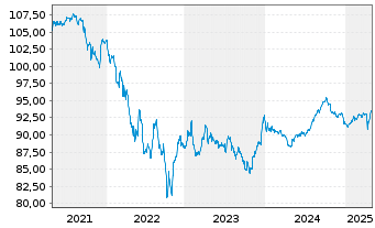 Chart Vale Overseas Ltd. DL-Notes 2020(20/30) - 5 Jahre