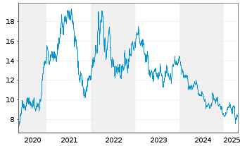 Chart Vale S.A (Spons. ADRs) o.N. - 5 Years