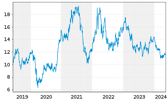 Chart Vale S.A (Spons. ADRs) o.N. - 5 Years
