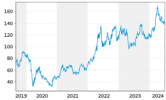 Chart Valero Energy Corp. - 5 Years