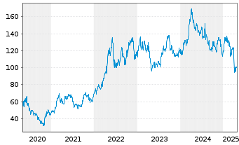 Chart Valero Energy Corp. - 5 Years