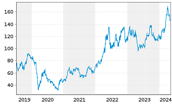 Chart Valero Energy Corp. - 5 années