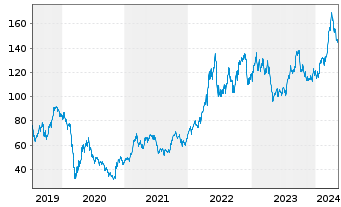 Chart Valero Energy Corp. - 5 Years