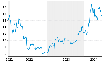 Chart Val.ETF Tr.2-Bitcoin Strat.ETF USD  - 5 années