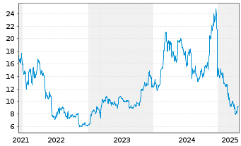 Chart Val.ETF Tr.2-Bitcoin Strat.ETF USD  - 5 Years