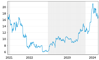 Chart Val.ETF Tr.2-Bitcoin Strat.ETF USD  - 5 années