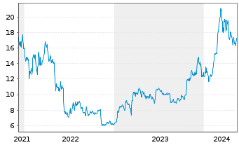 Chart Val.ETF Tr.2-Bitcoin Strat.ETF USD  - 5 Jahre