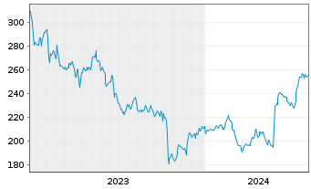 Chart Valmont Industries Inc. - 5 années
