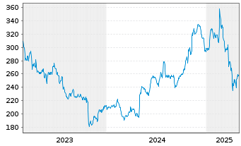 Chart Valmont Industries Inc. - 5 années