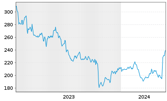 Chart Valmont Industries Inc. - 5 Years