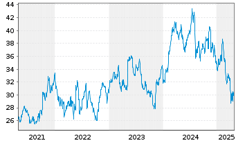 Chart Valvoline Inc. - 5 années