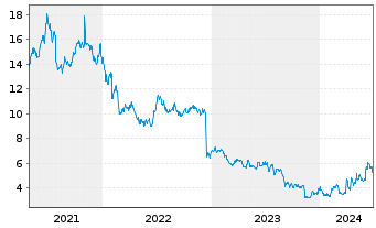 Chart Vanda Pharmaceuticals Inc. - 5 Years