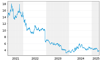 Chart Vanda Pharmaceuticals Inc. - 5 années