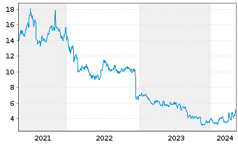 Chart Vanda Pharmaceuticals Inc. - 5 Years