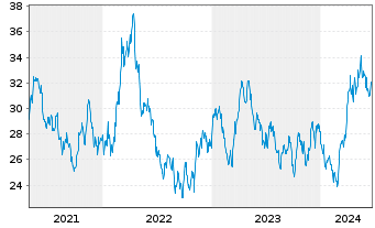 Chart VanEck Vectors-Gold Miners ETF - 5 Years