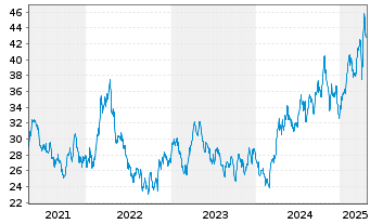 Chart VanEck Vectors-Gold Miners ETF - 5 Jahre