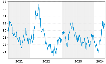 Chart VanEck Vectors-Gold Miners ETF - 5 années