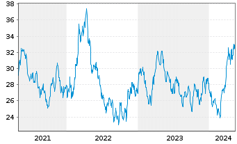 Chart VanEck Vectors-Gold Miners ETF - 5 Years