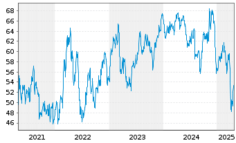 Chart VanEck Vectors Steel ETF - 5 Jahre