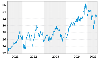 Chart VanEck Vect.ETF Tr.-Env.Serv. - 5 Years