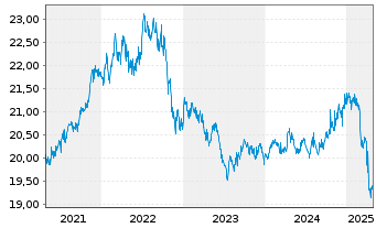 Chart V.E.Vec.ETF Tr.-ChinaAMC Ch.Bd - 5 Years