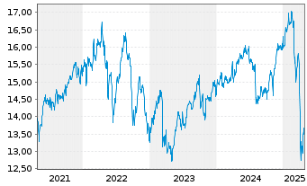 Chart V.E.Vect.-Bus.Dev.Co.Inc.ETF - 5 Jahre