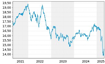 Chart VanEck V.ETF T.-Pfd Sec.ex Fi. - 5 Jahre