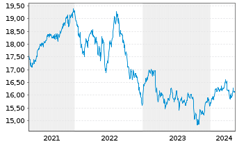 Chart VanEck V.ETF T.-Pfd Sec.ex Fi. - 5 années