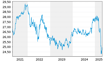 Chart VanEck V.ETF T.-F.Ang.HY B.ETF - 5 années