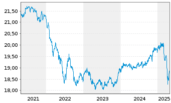 Chart VanEck V.ETF T.-Intl Hi.Yie.Bd - 5 Jahre