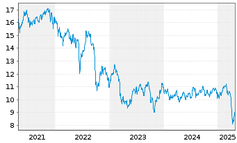 Chart VanEck Vector.ETF Tr.-Mtg REIT - 5 années