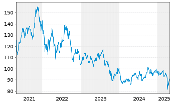 Chart Low Carbon Energy ETF - 5 années