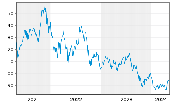 Chart Low Carbon Energy ETF - 5 Years