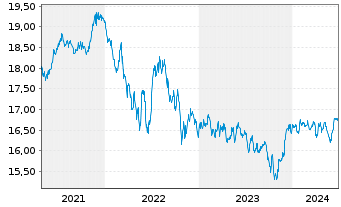Chart VanEck Vec.-AMT-F.L.Mu.Idx ETF - 5 Jahre